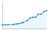 Grafico andamento storico popolazione Comune di Locate di Triulzi (MI)