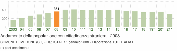 Grafico andamento popolazione stranieri Comune di Merone (CO)