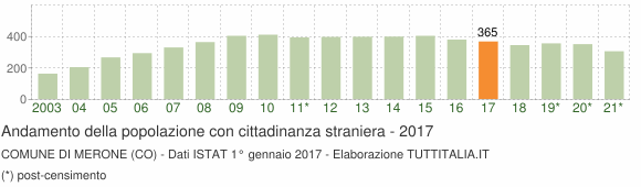 Grafico andamento popolazione stranieri Comune di Merone (CO)