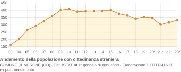 Andamento popolazione stranieri Comune di Merone (CO)