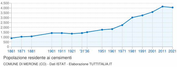 Grafico andamento storico popolazione Comune di Merone (CO)