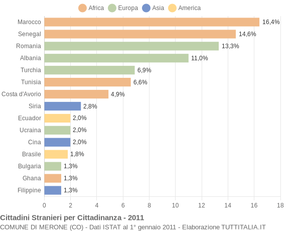 Grafico cittadinanza stranieri - Merone 2011