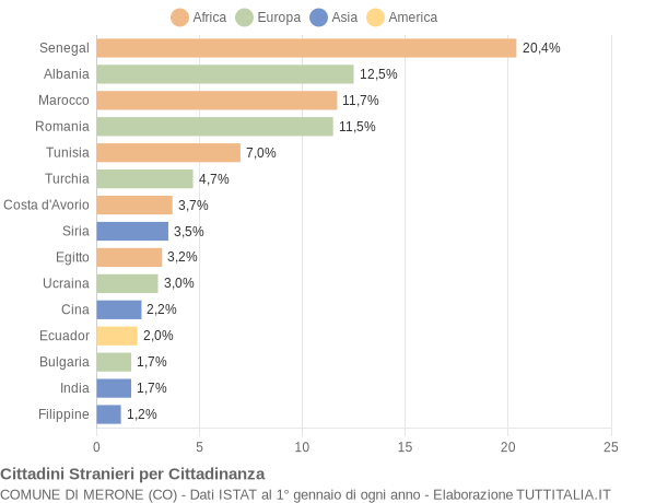 Grafico cittadinanza stranieri - Merone 2015