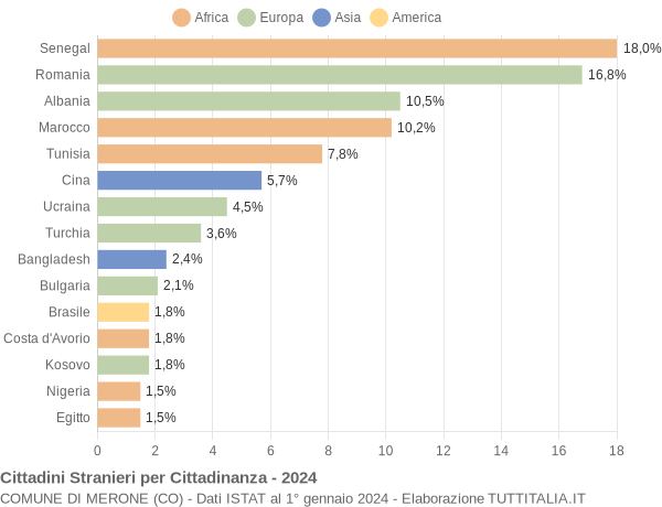 Grafico cittadinanza stranieri - Merone 2024