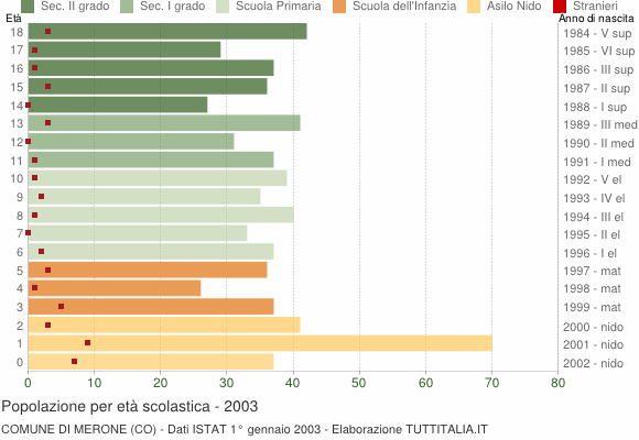 Grafico Popolazione in età scolastica - Merone 2003