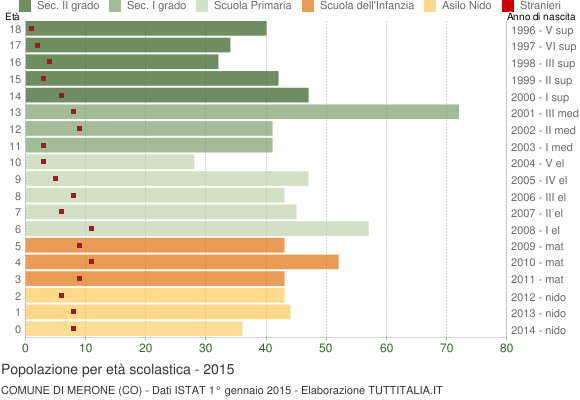 Grafico Popolazione in età scolastica - Merone 2015