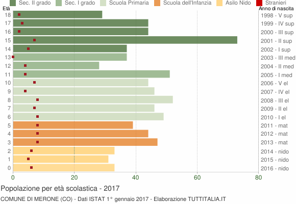 Grafico Popolazione in età scolastica - Merone 2017