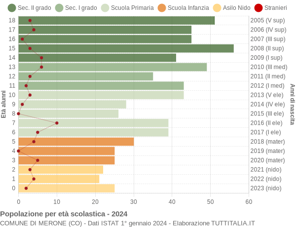 Grafico Popolazione in età scolastica - Merone 2024