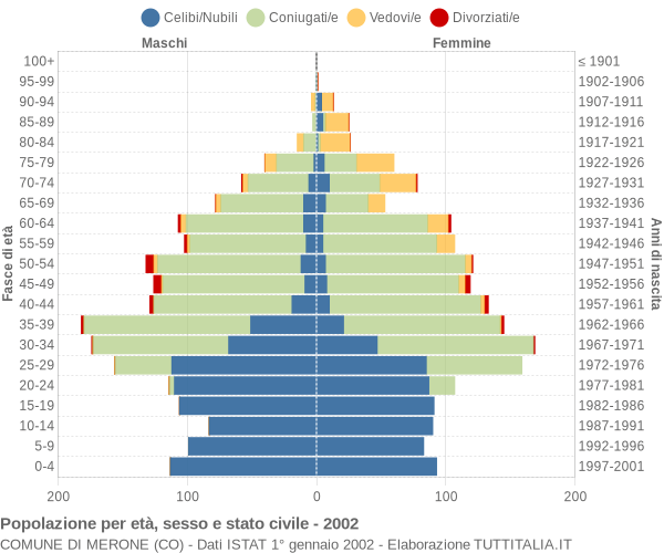 Grafico Popolazione per età, sesso e stato civile Comune di Merone (CO)