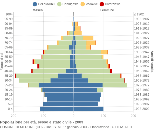 Grafico Popolazione per età, sesso e stato civile Comune di Merone (CO)