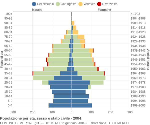 Grafico Popolazione per età, sesso e stato civile Comune di Merone (CO)