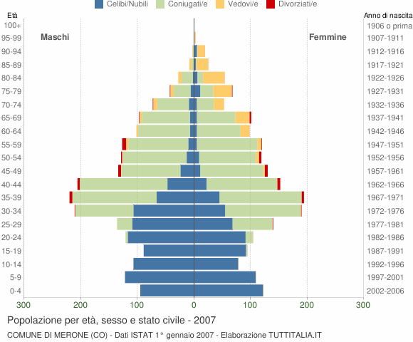 Grafico Popolazione per età, sesso e stato civile Comune di Merone (CO)