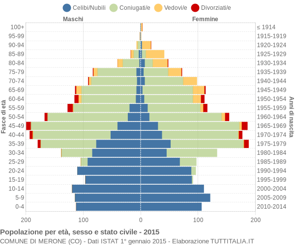 Grafico Popolazione per età, sesso e stato civile Comune di Merone (CO)