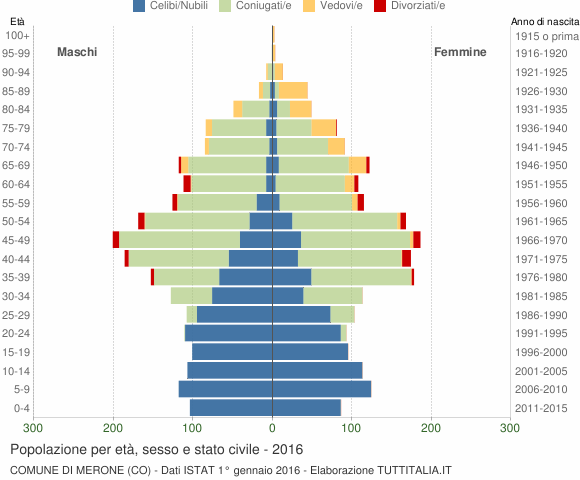 Grafico Popolazione per età, sesso e stato civile Comune di Merone (CO)