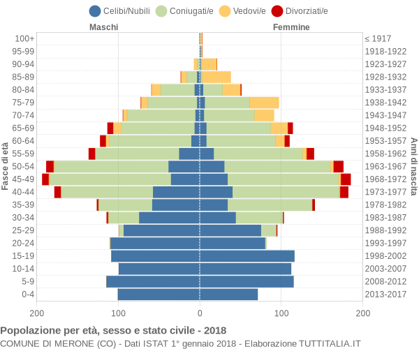 Grafico Popolazione per età, sesso e stato civile Comune di Merone (CO)