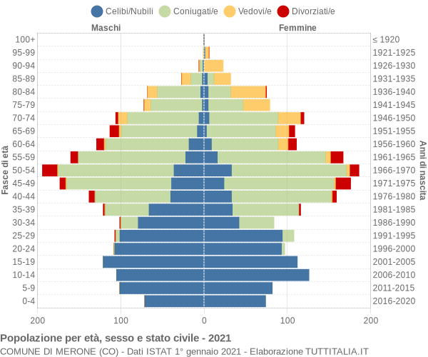 Grafico Popolazione per età, sesso e stato civile Comune di Merone (CO)