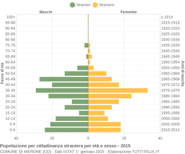 Grafico cittadini stranieri - Merone 2015