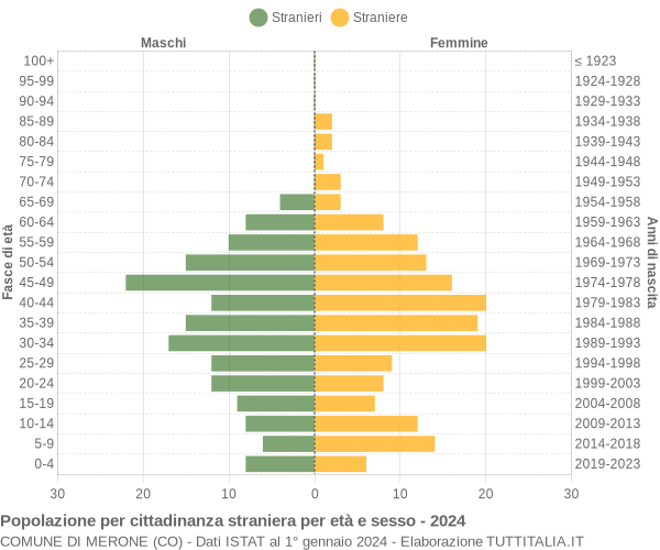 Grafico cittadini stranieri - Merone 2024