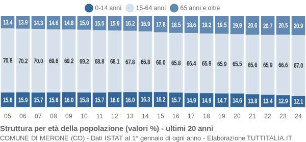 Grafico struttura della popolazione Comune di Merone (CO)