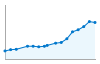 Grafico andamento storico popolazione Comune di Merone (CO)