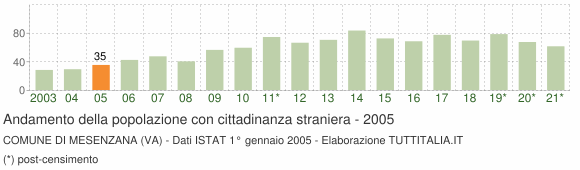 Grafico andamento popolazione stranieri Comune di Mesenzana (VA)