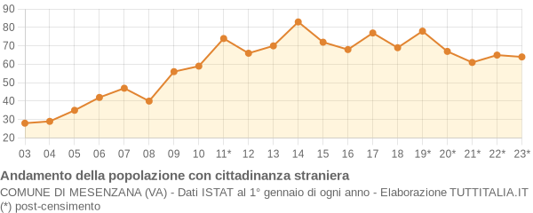 Andamento popolazione stranieri Comune di Mesenzana (VA)