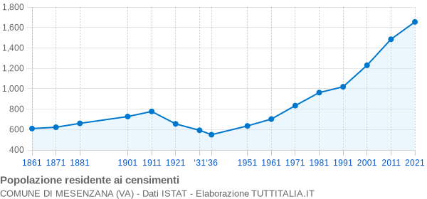 Grafico andamento storico popolazione Comune di Mesenzana (VA)