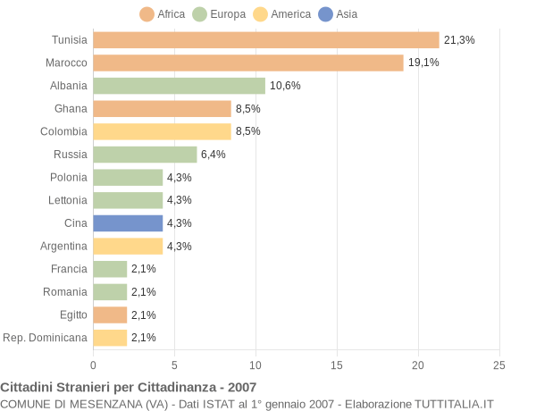 Grafico cittadinanza stranieri - Mesenzana 2007