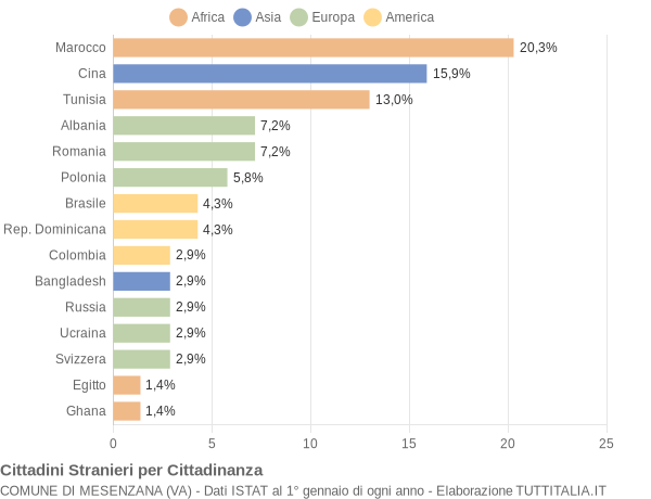 Grafico cittadinanza stranieri - Mesenzana 2018