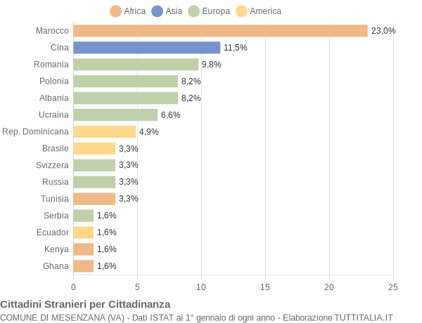 Grafico cittadinanza stranieri - Mesenzana 2021