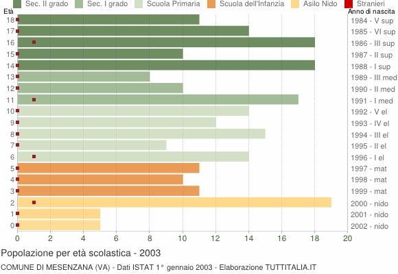 Grafico Popolazione in età scolastica - Mesenzana 2003