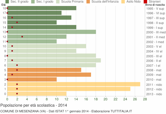 Grafico Popolazione in età scolastica - Mesenzana 2014