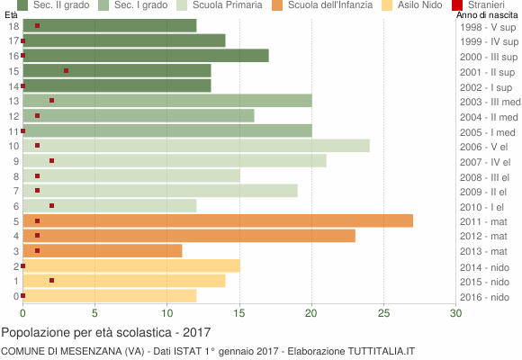 Grafico Popolazione in età scolastica - Mesenzana 2017
