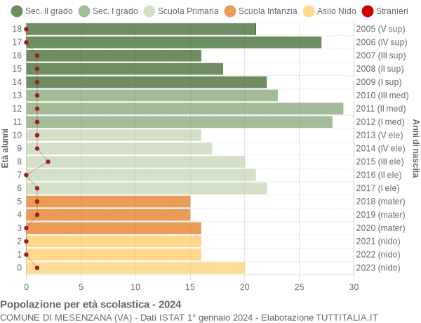 Grafico Popolazione in età scolastica - Mesenzana 2024