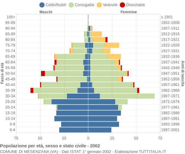 Grafico Popolazione per età, sesso e stato civile Comune di Mesenzana (VA)