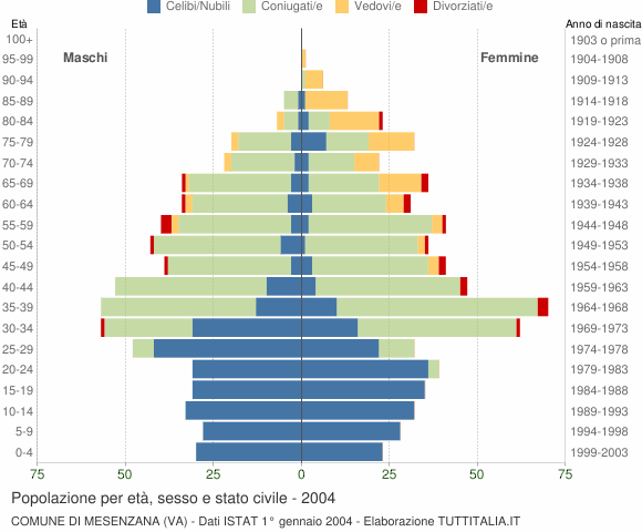Grafico Popolazione per età, sesso e stato civile Comune di Mesenzana (VA)
