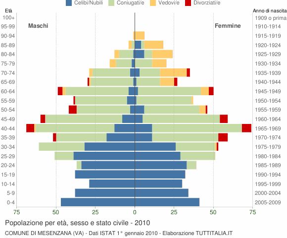 Grafico Popolazione per età, sesso e stato civile Comune di Mesenzana (VA)