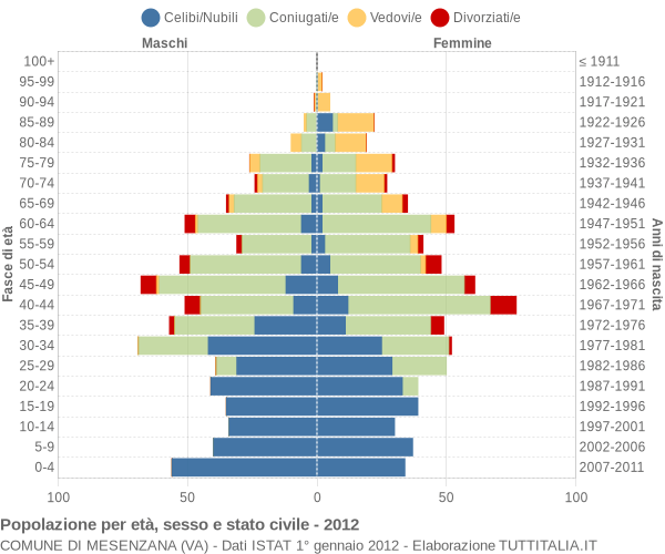 Grafico Popolazione per età, sesso e stato civile Comune di Mesenzana (VA)