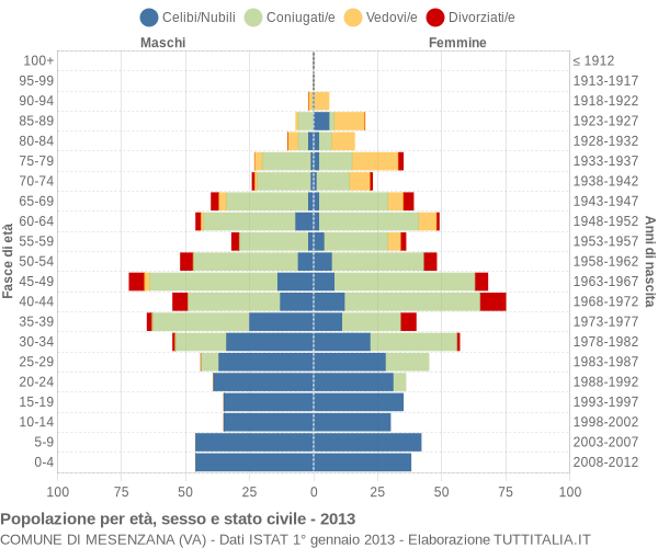 Grafico Popolazione per età, sesso e stato civile Comune di Mesenzana (VA)