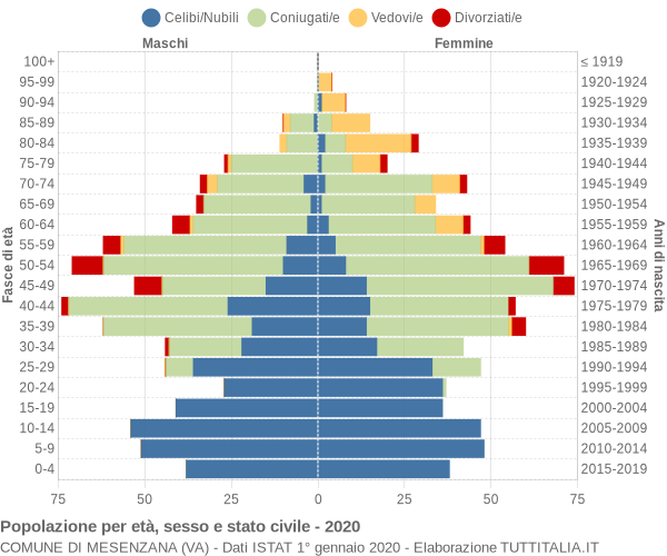 Grafico Popolazione per età, sesso e stato civile Comune di Mesenzana (VA)