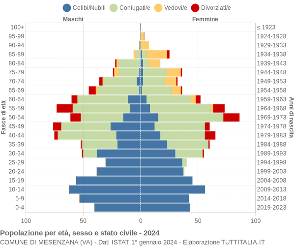 Grafico Popolazione per età, sesso e stato civile Comune di Mesenzana (VA)