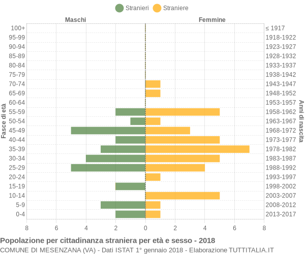 Grafico cittadini stranieri - Mesenzana 2018