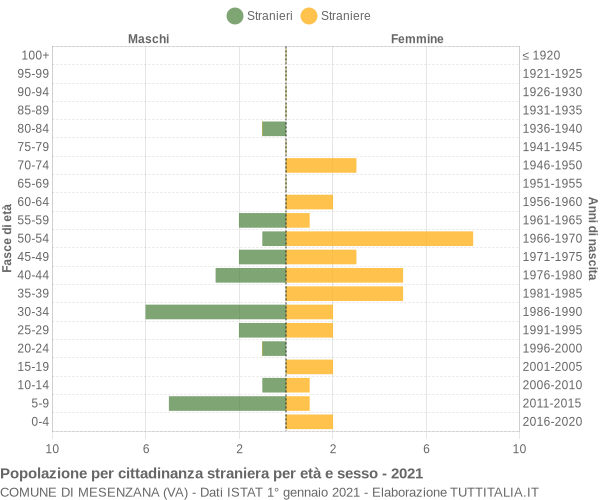 Grafico cittadini stranieri - Mesenzana 2021