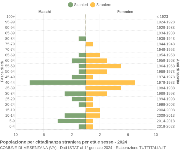 Grafico cittadini stranieri - Mesenzana 2024