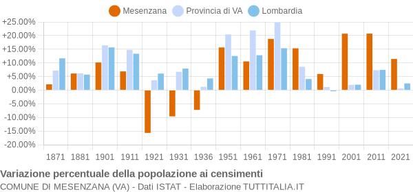 Grafico variazione percentuale della popolazione Comune di Mesenzana (VA)