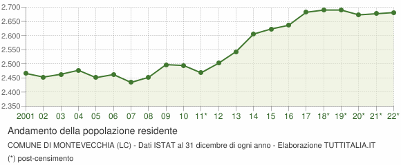Andamento popolazione Comune di Montevecchia (LC)