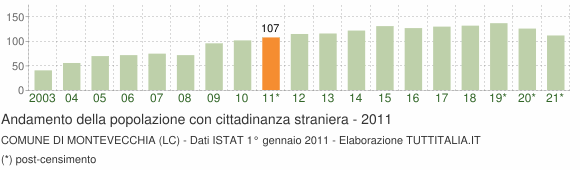 Grafico andamento popolazione stranieri Comune di Montevecchia (LC)
