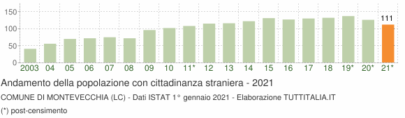 Grafico andamento popolazione stranieri Comune di Montevecchia (LC)