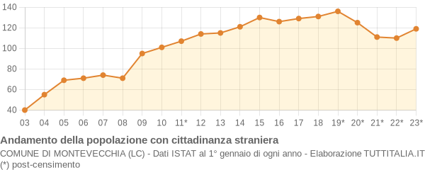 Andamento popolazione stranieri Comune di Montevecchia (LC)