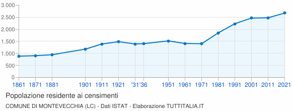Grafico andamento storico popolazione Comune di Montevecchia (LC)